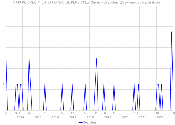 MAPFRE CRECIMIENTO FONDO DE PENSIONES (Spain) Searches 2024 