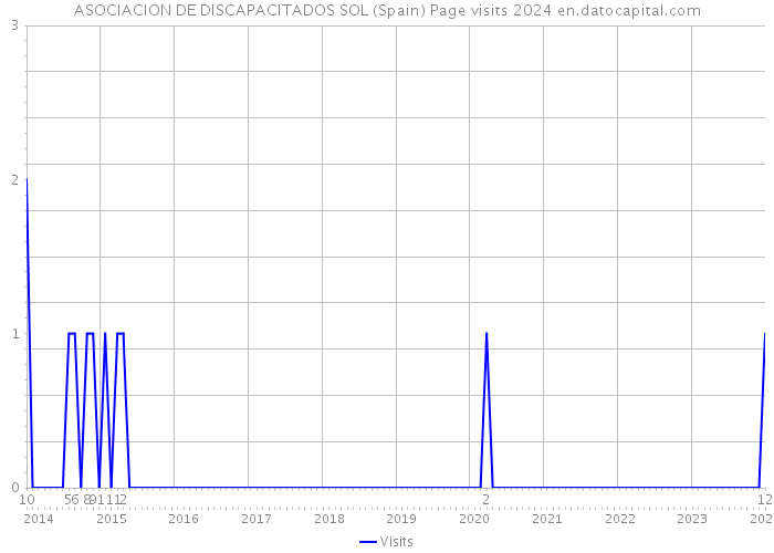 ASOCIACION DE DISCAPACITADOS SOL (Spain) Page visits 2024 