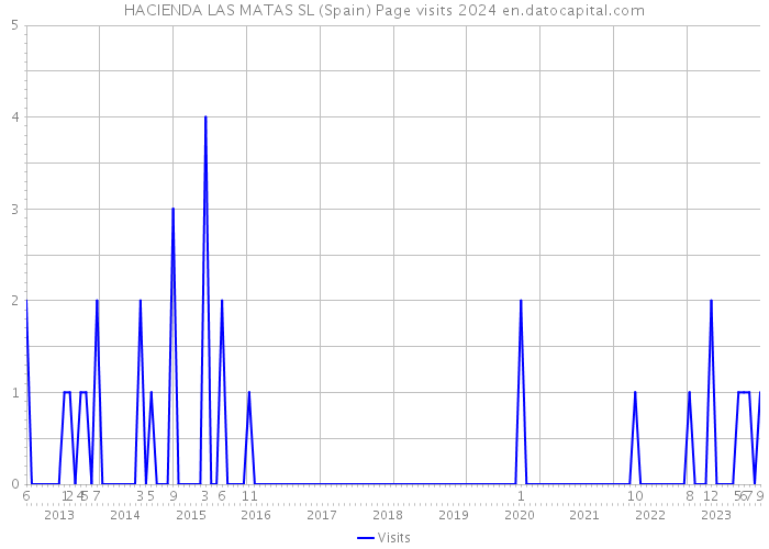 HACIENDA LAS MATAS SL (Spain) Page visits 2024 