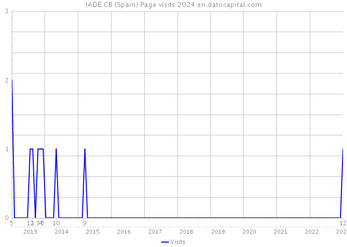 IADE CB (Spain) Page visits 2024 
