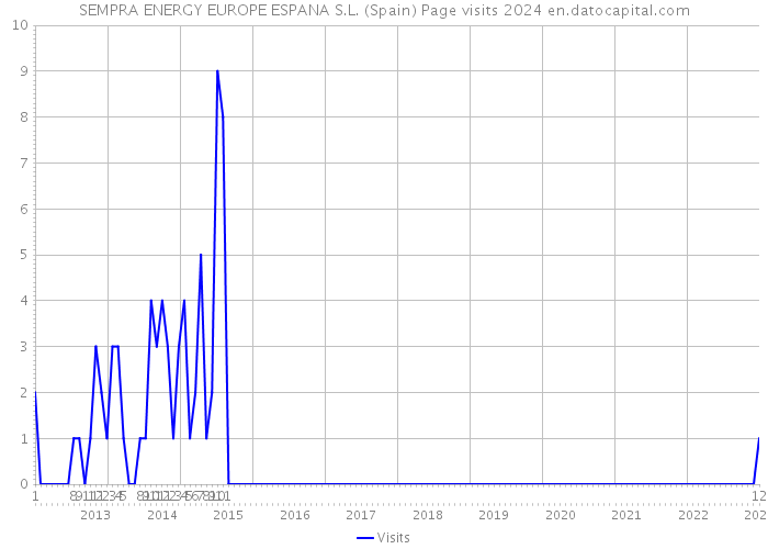 SEMPRA ENERGY EUROPE ESPANA S.L. (Spain) Page visits 2024 