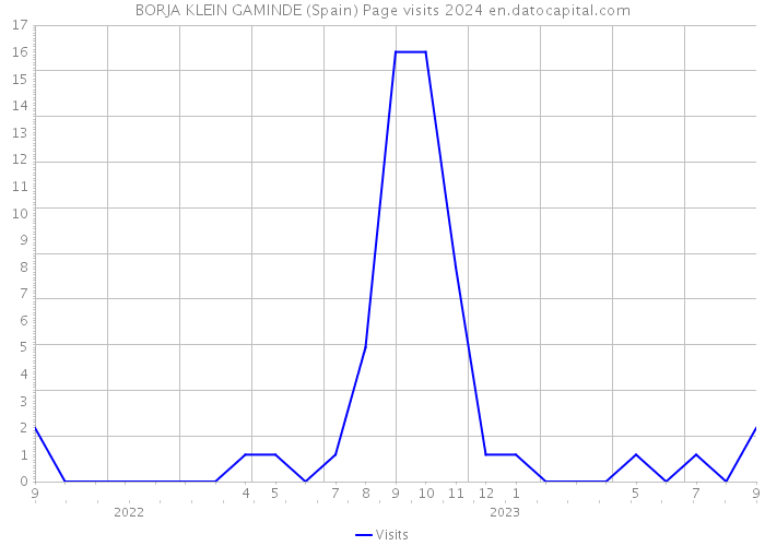 BORJA KLEIN GAMINDE (Spain) Page visits 2024 