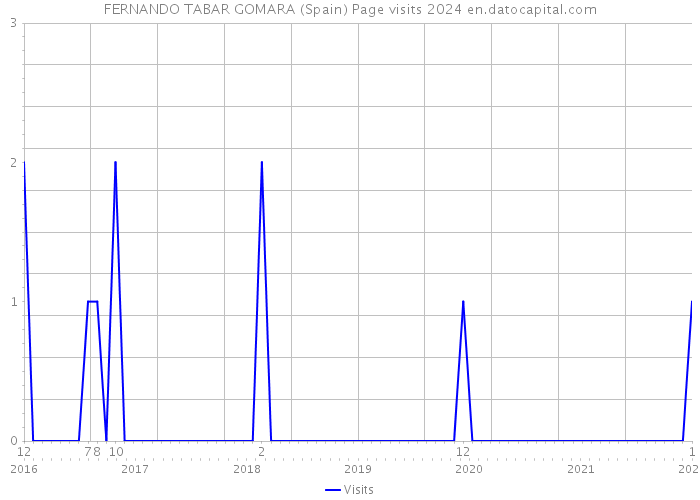 FERNANDO TABAR GOMARA (Spain) Page visits 2024 