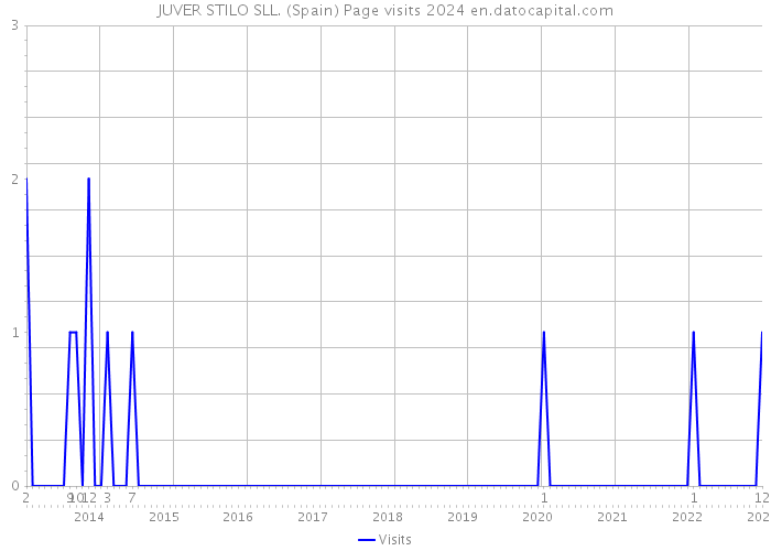 JUVER STILO SLL. (Spain) Page visits 2024 