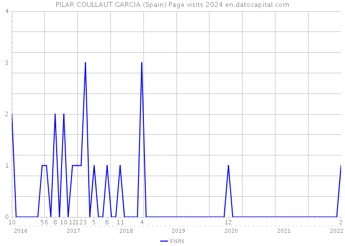 PILAR COULLAUT GARCIA (Spain) Page visits 2024 