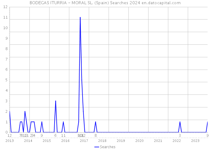 BODEGAS ITURRIA - MORAL SL. (Spain) Searches 2024 