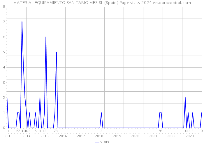 MATERIAL EQUIPAMIENTO SANITARIO MES SL (Spain) Page visits 2024 