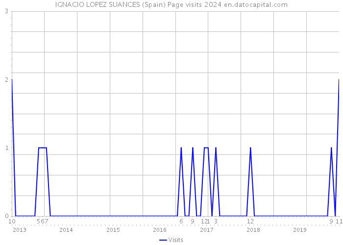 IGNACIO LOPEZ SUANCES (Spain) Page visits 2024 