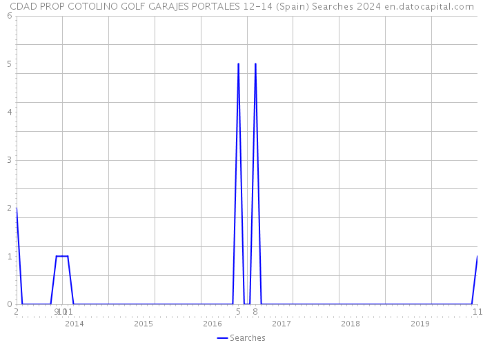 CDAD PROP COTOLINO GOLF GARAJES PORTALES 12-14 (Spain) Searches 2024 