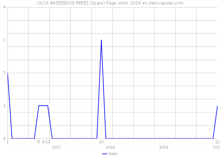 OLGA BASDEDIOS PEREZ (Spain) Page visits 2024 