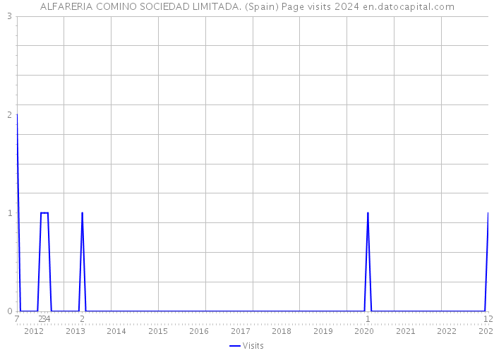 ALFARERIA COMINO SOCIEDAD LIMITADA. (Spain) Page visits 2024 
