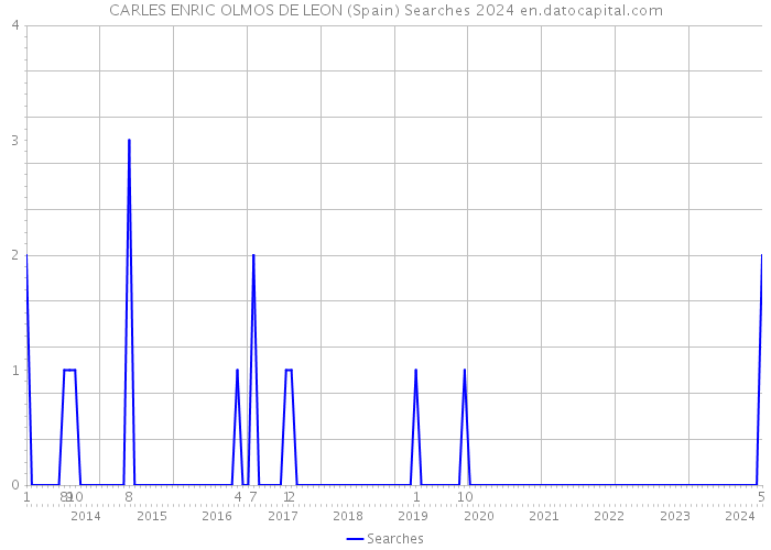 CARLES ENRIC OLMOS DE LEON (Spain) Searches 2024 