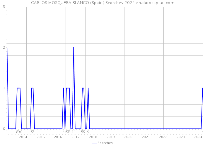 CARLOS MOSQUERA BLANCO (Spain) Searches 2024 
