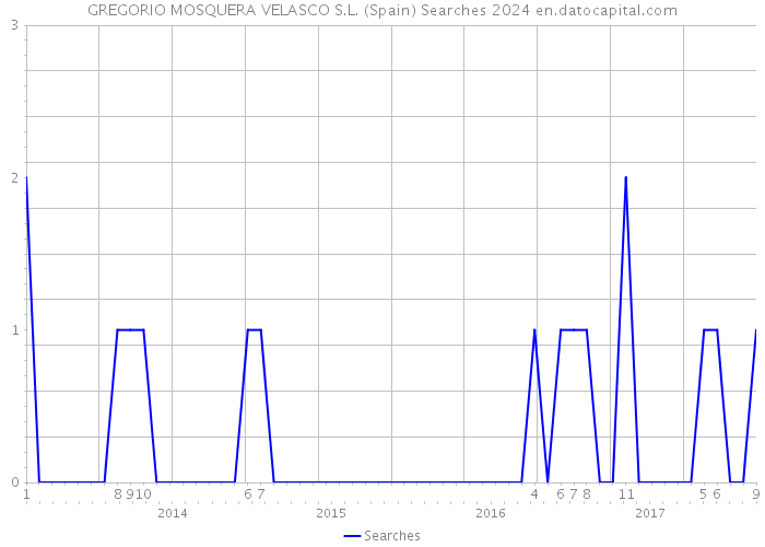 GREGORIO MOSQUERA VELASCO S.L. (Spain) Searches 2024 
