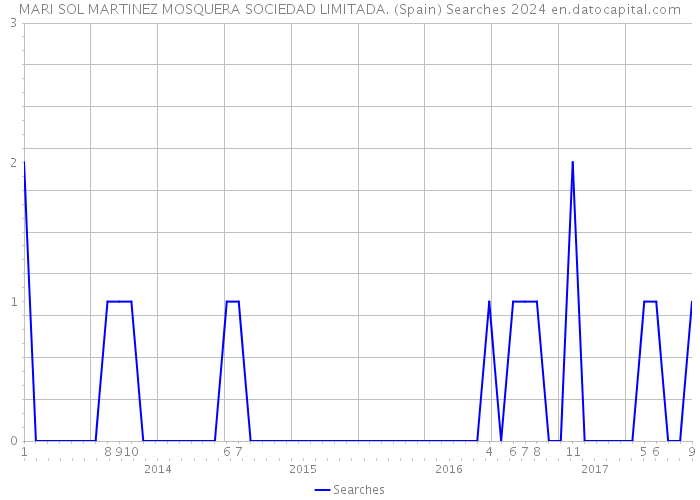 MARI SOL MARTINEZ MOSQUERA SOCIEDAD LIMITADA. (Spain) Searches 2024 