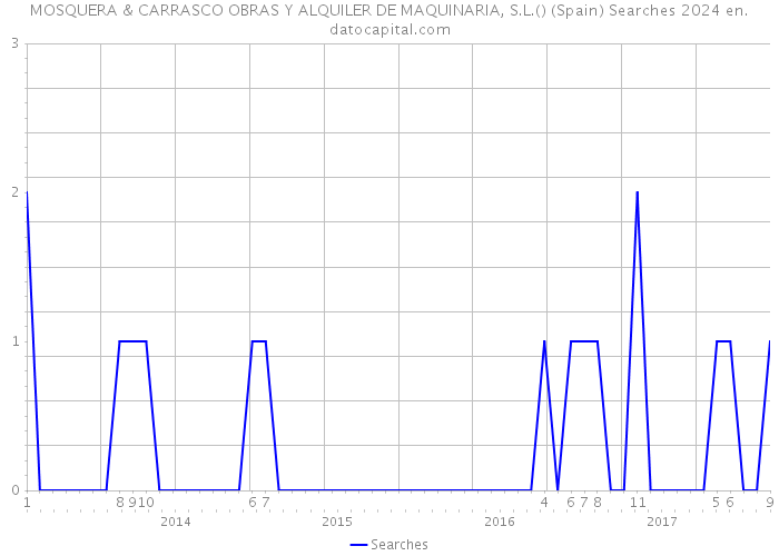 MOSQUERA & CARRASCO OBRAS Y ALQUILER DE MAQUINARIA, S.L.() (Spain) Searches 2024 