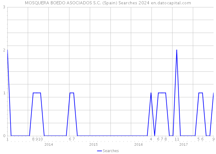 MOSQUERA BOEDO ASOCIADOS S.C. (Spain) Searches 2024 