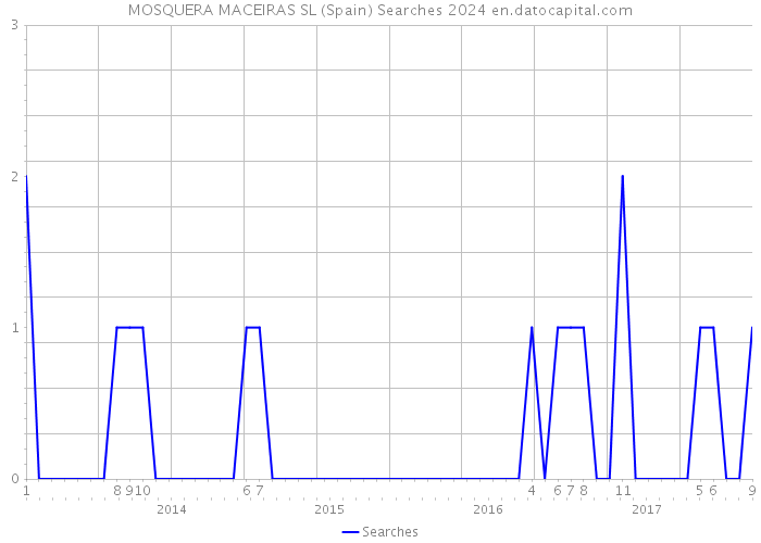 MOSQUERA MACEIRAS SL (Spain) Searches 2024 