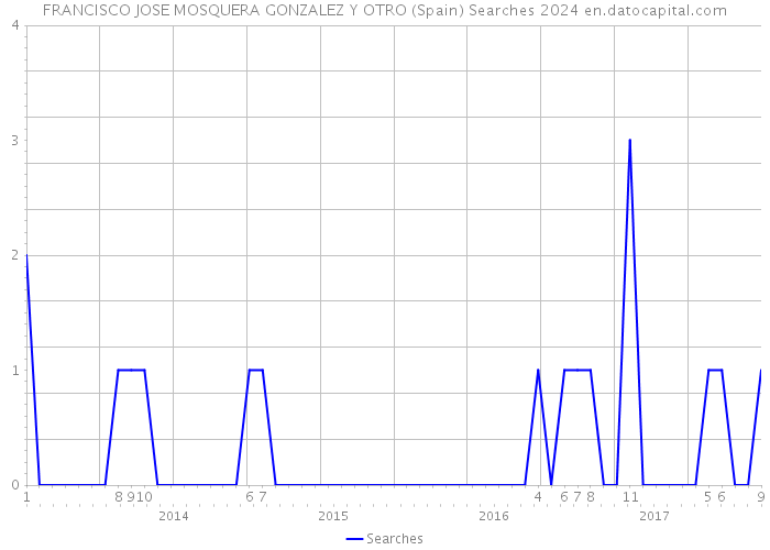 FRANCISCO JOSE MOSQUERA GONZALEZ Y OTRO (Spain) Searches 2024 