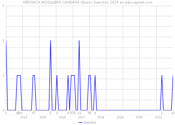 VERONICA MOSQUERA GANDARA (Spain) Searches 2024 