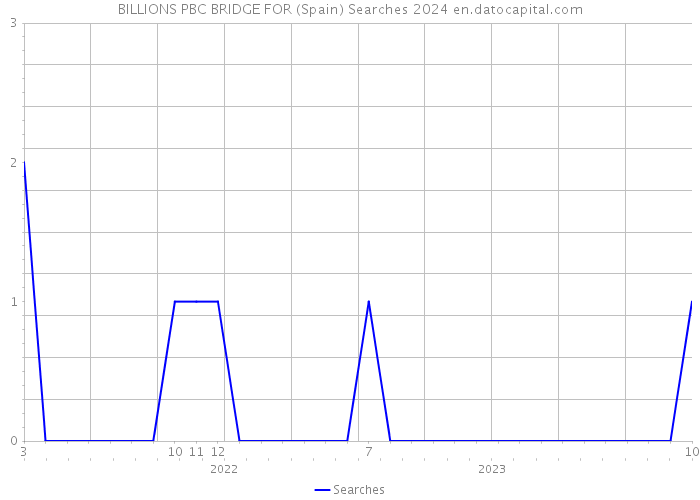 BILLIONS PBC BRIDGE FOR (Spain) Searches 2024 