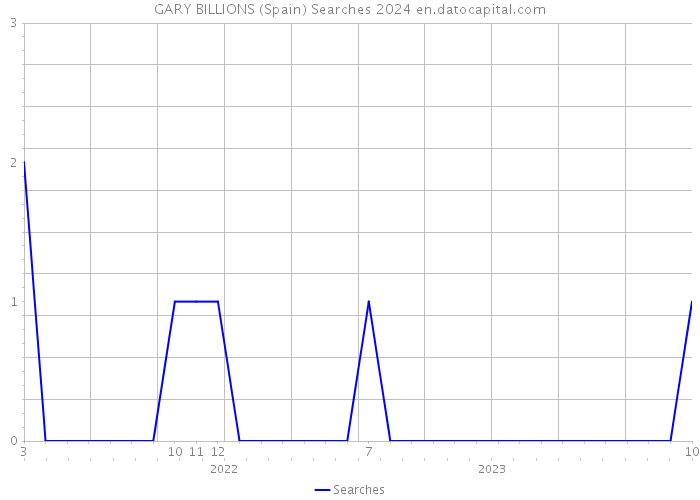 GARY BILLIONS (Spain) Searches 2024 