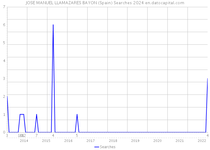 JOSE MANUEL LLAMAZARES BAYON (Spain) Searches 2024 