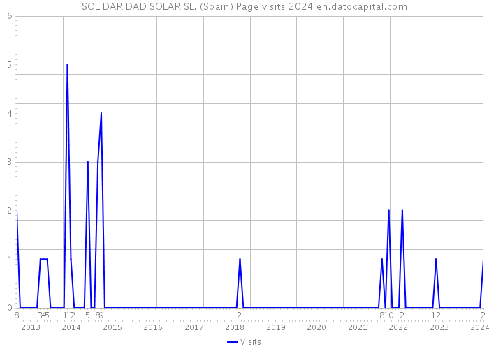 SOLIDARIDAD SOLAR SL. (Spain) Page visits 2024 