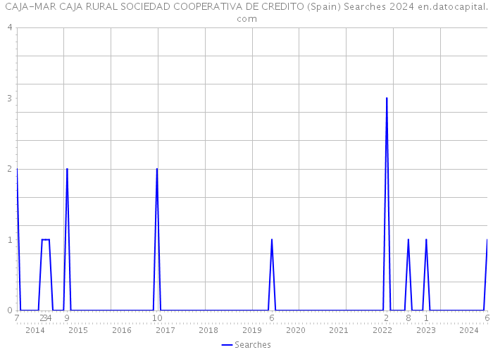 CAJA-MAR CAJA RURAL SOCIEDAD COOPERATIVA DE CREDITO (Spain) Searches 2024 