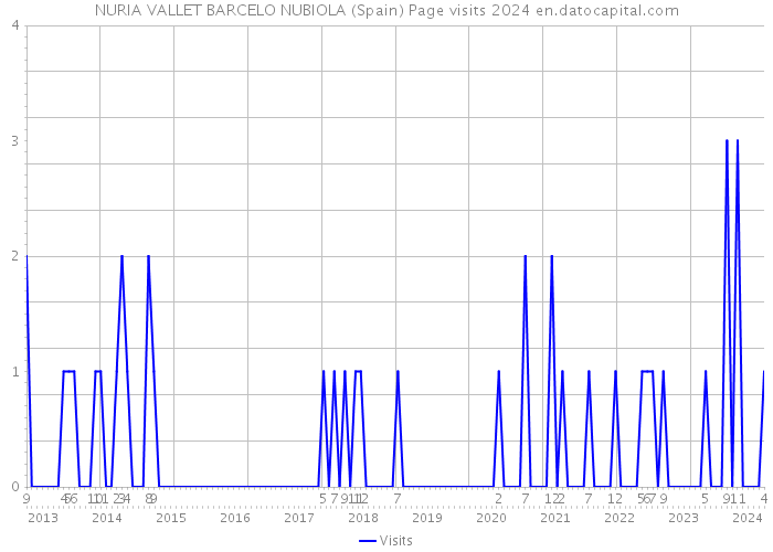 NURIA VALLET BARCELO NUBIOLA (Spain) Page visits 2024 