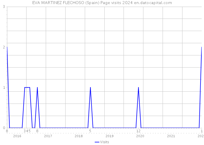EVA MARTINEZ FLECHOSO (Spain) Page visits 2024 