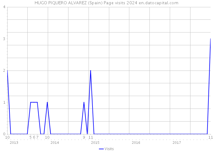 HUGO PIQUERO ALVAREZ (Spain) Page visits 2024 