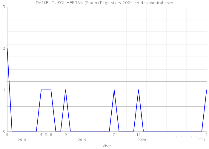 DANIEL DUFOL HERRAN (Spain) Page visits 2024 