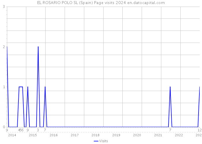 EL ROSARIO POLO SL (Spain) Page visits 2024 