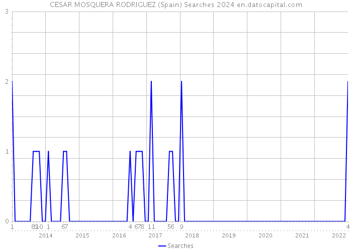 CESAR MOSQUERA RODRIGUEZ (Spain) Searches 2024 