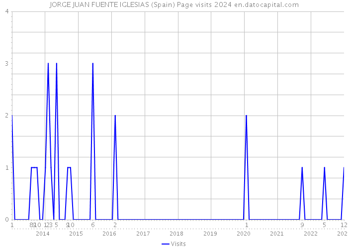 JORGE JUAN FUENTE IGLESIAS (Spain) Page visits 2024 