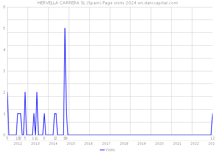 HERVELLA CARRERA SL (Spain) Page visits 2024 