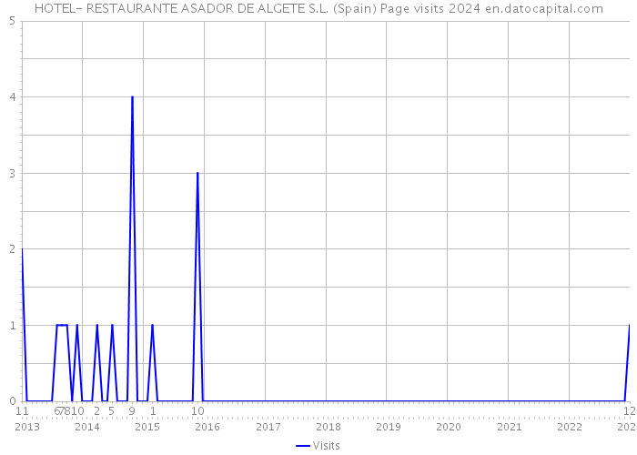HOTEL- RESTAURANTE ASADOR DE ALGETE S.L. (Spain) Page visits 2024 