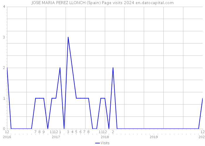 JOSE MARIA PEREZ LLONCH (Spain) Page visits 2024 
