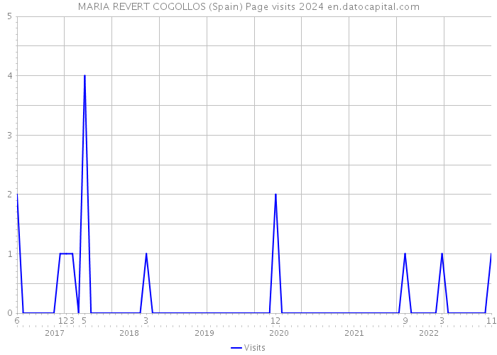 MARIA REVERT COGOLLOS (Spain) Page visits 2024 