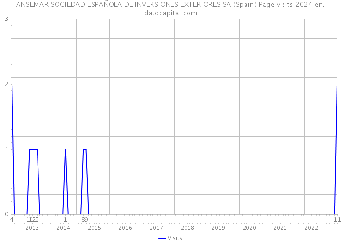 ANSEMAR SOCIEDAD ESPAÑOLA DE INVERSIONES EXTERIORES SA (Spain) Page visits 2024 