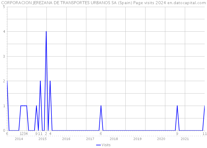 CORPORACION JEREZANA DE TRANSPORTES URBANOS SA (Spain) Page visits 2024 