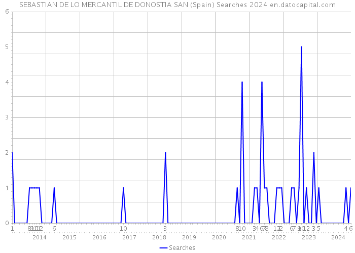 SEBASTIAN DE LO MERCANTIL DE DONOSTIA SAN (Spain) Searches 2024 