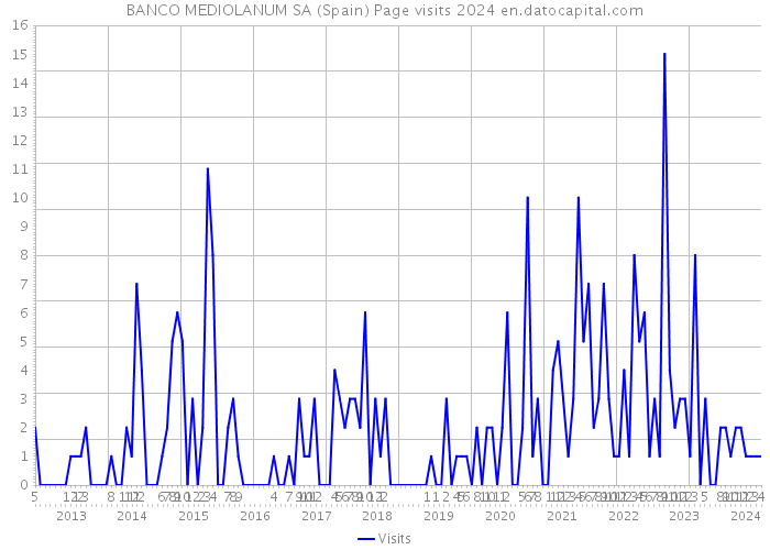 BANCO MEDIOLANUM SA (Spain) Page visits 2024 
