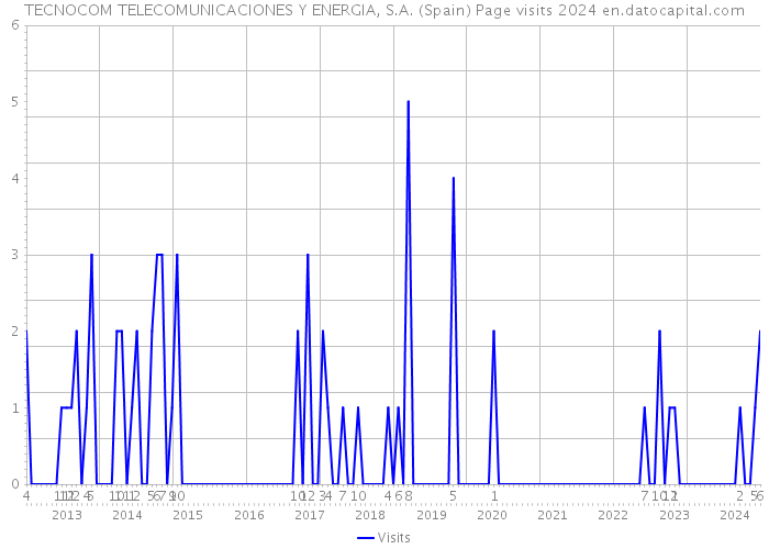 TECNOCOM TELECOMUNICACIONES Y ENERGIA, S.A. (Spain) Page visits 2024 