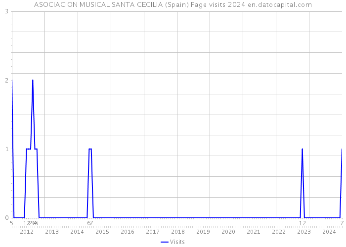 ASOCIACION MUSICAL SANTA CECILIA (Spain) Page visits 2024 