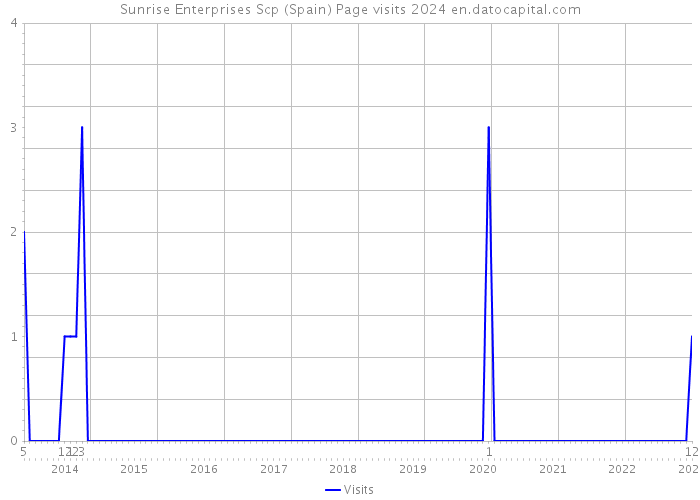 Sunrise Enterprises Scp (Spain) Page visits 2024 