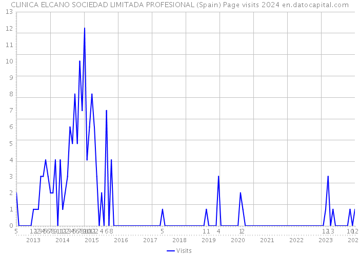CLINICA ELCANO SOCIEDAD LIMITADA PROFESIONAL (Spain) Page visits 2024 