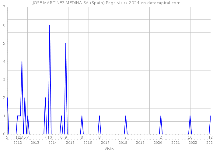 JOSE MARTINEZ MEDINA SA (Spain) Page visits 2024 