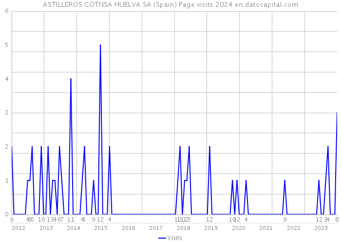 ASTILLEROS COTNSA HUELVA SA (Spain) Page visits 2024 